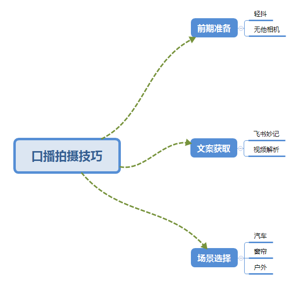 普通人怎么快速的去做口播，三课合一，口播拍摄技巧你要明白